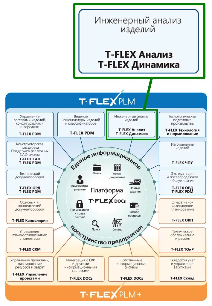 Инженерный анализ. T-Flex docs управление проектами. Жизненный цикл изделия CAD cam CAE. PLM анализ. Системы флекс