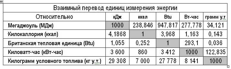 Переводим м3 в гкал. Единицы измерения тепловой энергии Гкал. Таблица перевода единиц измерения Гкал. Тепловая мощность единицы измерения. Таблица перевода тепловой энергии.