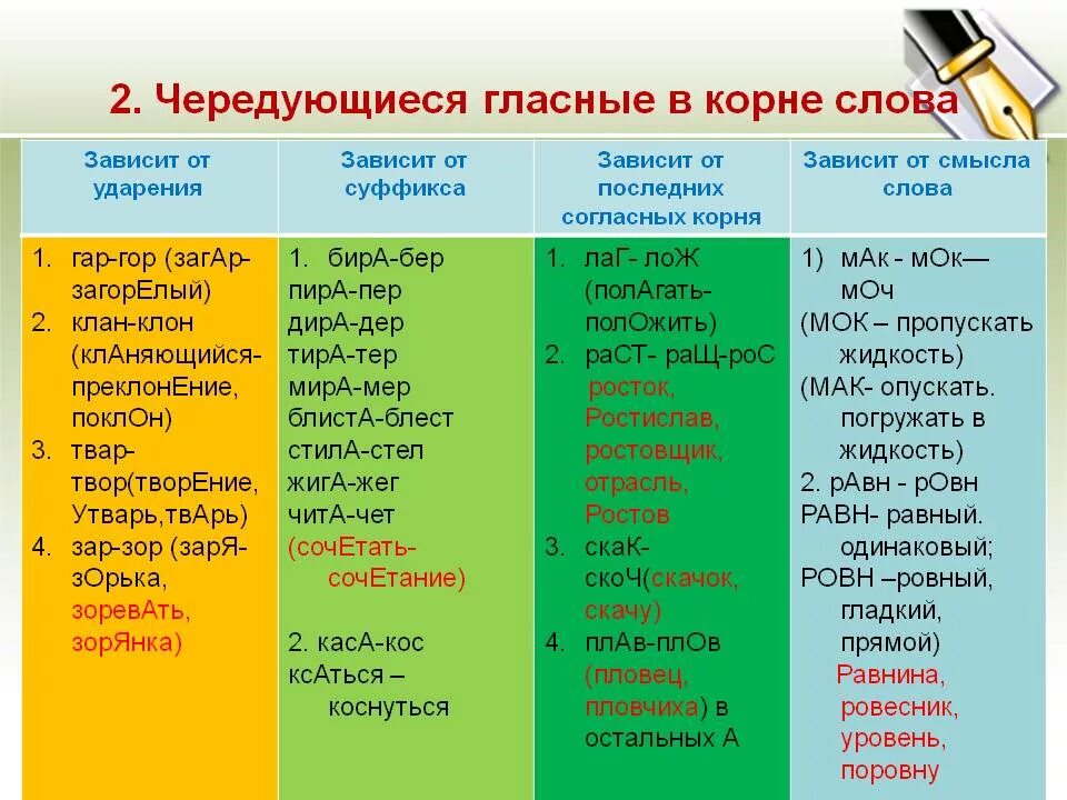 Накрепко гласная корня. Чередующиеся гласные в корнн. Корни с чередованием гласных в корне. Правописание гласных в корне с чередованием правило. Чередование гласных в корне таблица с примерами.