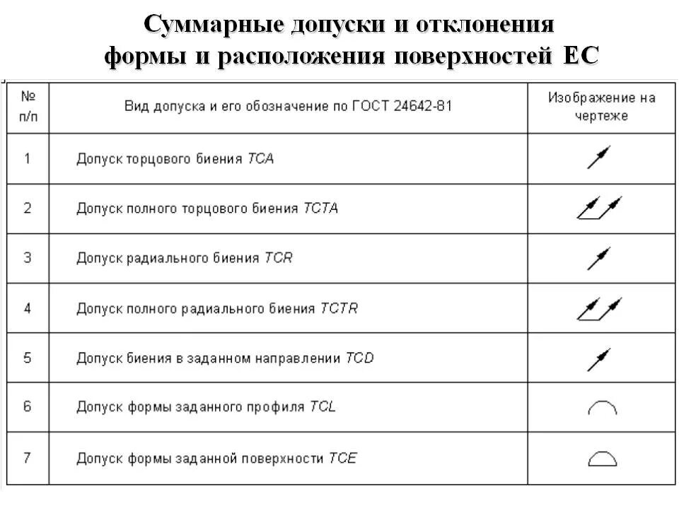 Отклонение формы и расположение поверхности суммарное отклонение. Контроль допусков. Отклонения формы гост обозначение. Позиционный допуск формы и расположения поверхностей. Допуски отклонения и измерения,отклонения расположения поверхностей.