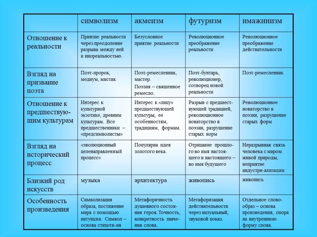 Литературные течения серебряного века таблица. Символизм акмеизм футуризм имажинизм. Таблица символизм акмеизм футуризм. Символисты акмеисты футуристы таблица. Серебряный век российской культуры 9 класс таблица