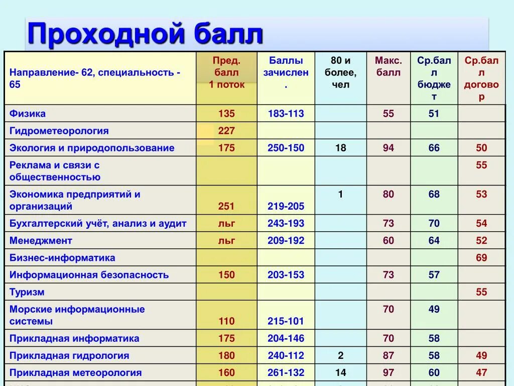 Бал для поступления в колледж. Проходной балл 2021 года для поступления в институт. Проходные баллы на профессии. Проходной балл для поступления на бюджет. Вступительные баллы на бюджет.