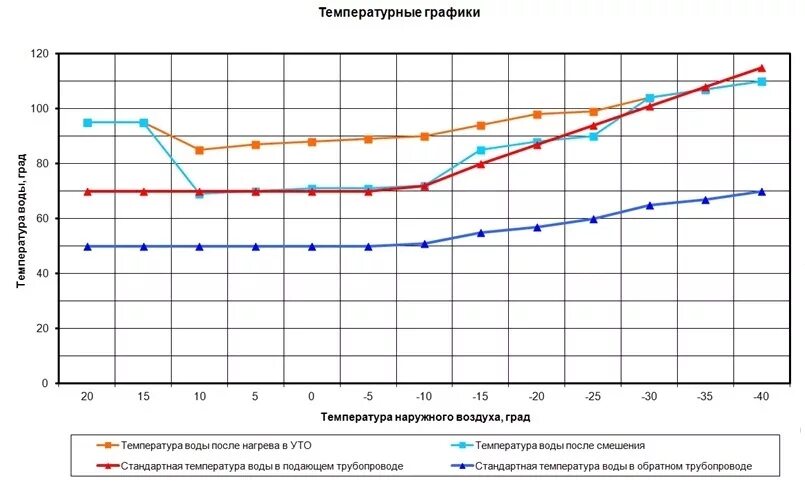 Графика отпуска тепловой энергии. Температурный график отпуска тепловой энергии Архангельская ТЭЦ. Температурный график 150-70 для системы отопления. Температурный график тосмкртс. Температурный график 130-70 для системы отопления.