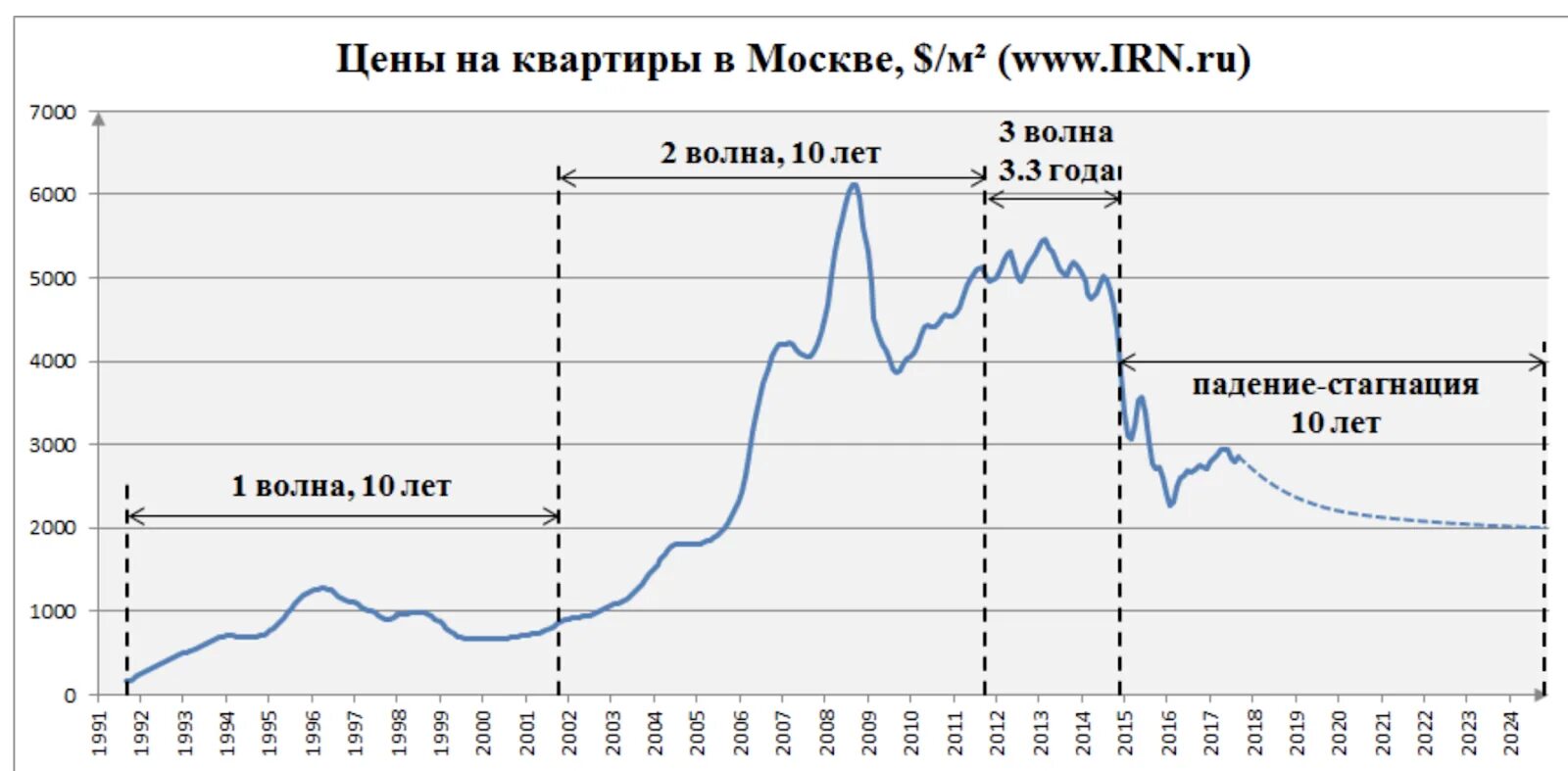 График стоимости недвижимости в Москве по годам. Динамика стоимости жилья в Москве на графике. Рынок недвижимости в Москве график. Динамика стоимости недвижимости в Москве за 10 лет график.