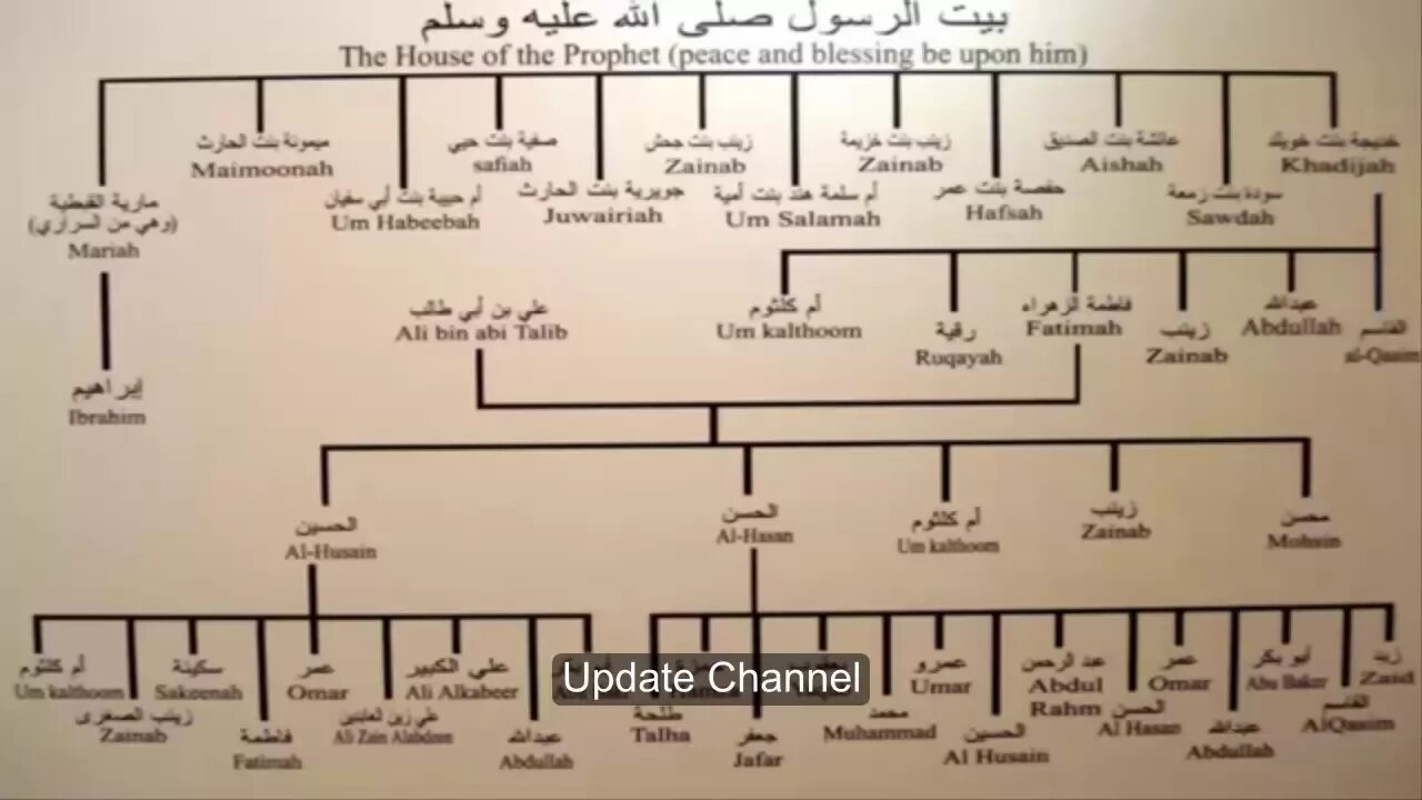 Древо потомков. Генеалогическое Древо пророка Мухаммада. Родословная Мухаммеда пророка. Родословная пророка Мухаммада Древо. Древо семьи пророка Мухаммеда с.а.в.