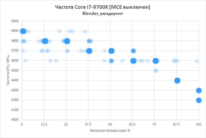 I7-9700k частота. 9700k разгон. I7 4930k частоты 2 ядерного. I9 12900k частота в нагрузке.