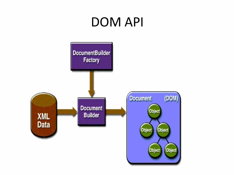 Api head. Dom api. модель данных api. dom веб разработка. dom в джава скрипт.