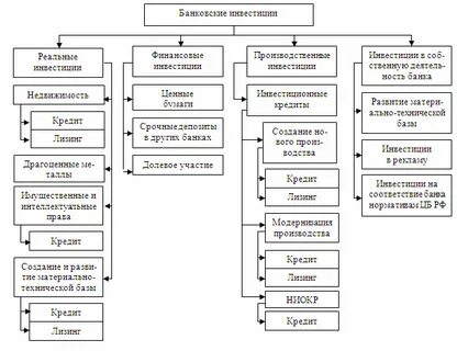 Виды инвестиционных банков