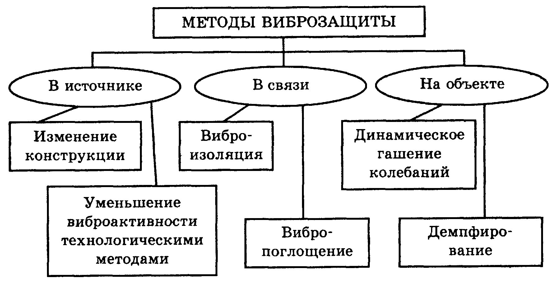 Перечислите источники вибрации. Методы виброзащиты. перечислите основные средства виброзащиты. назовите основные методы виброзащиты:. схема активной виброзащиты.
