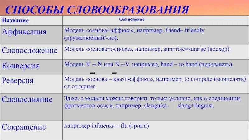 Изменение способ образования. Типы словообразования в английском языке. Способы словообразования в английском языке. Способы словообразования. Способы словообразования в англ языке.