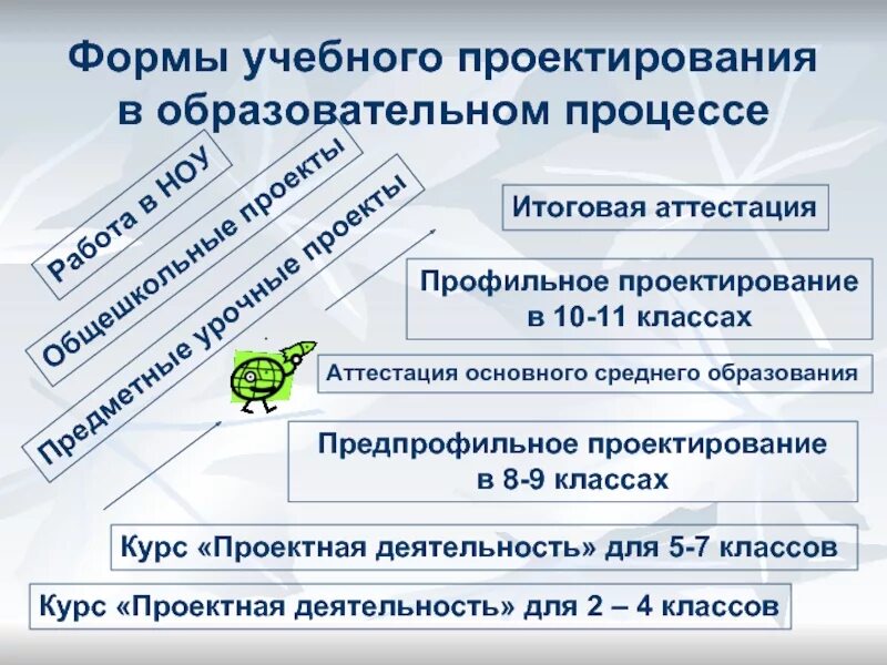 Профильная аттестация. Проектирование образовательного процесса. Проектирование учебного процесса в школе. Основа проектирования учебного процесса в школе это. Формы образовательного проектирования.