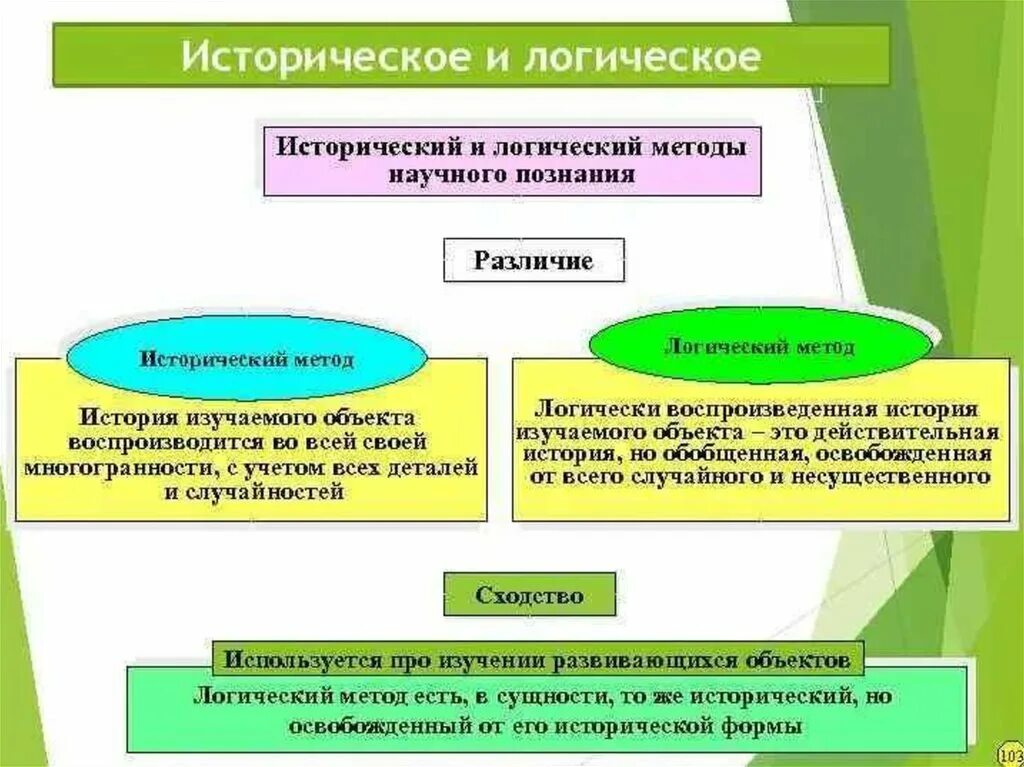 Научное познание анализ. Исторический метод в философии. Исторический и логический методы. Исторический и логический методы истории. Исторический и логический методы познания.