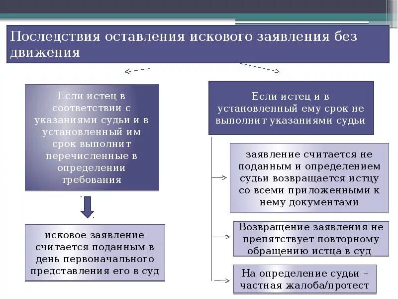 Подало иск и суд принял. Схема предъявление искового заявления. Порядок предъявления в суд искового заявления. Порядок подачи иска в гражданском процессе. Последствия принятия искового заявления.