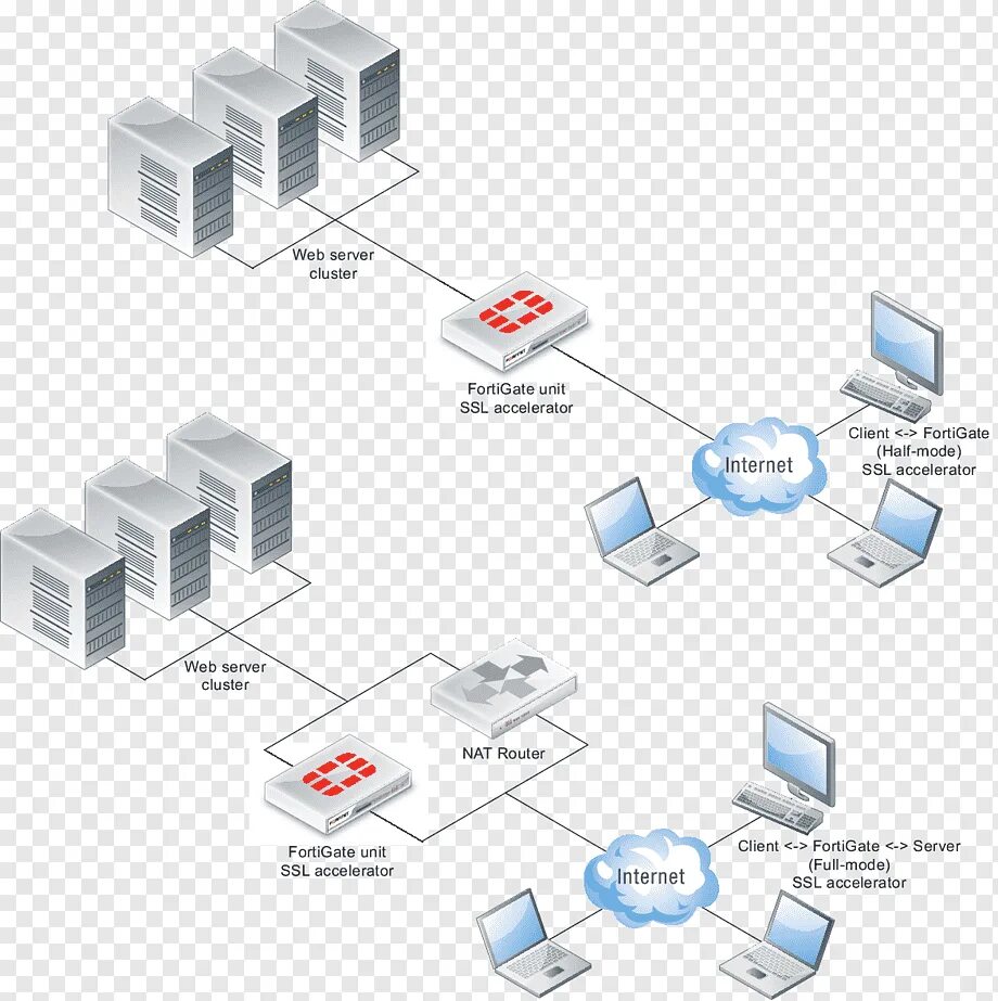 Сеть SSL. Fortinet сервер. Транспортный (transport layer) компьютерных сетей. VPN сервер в организации.