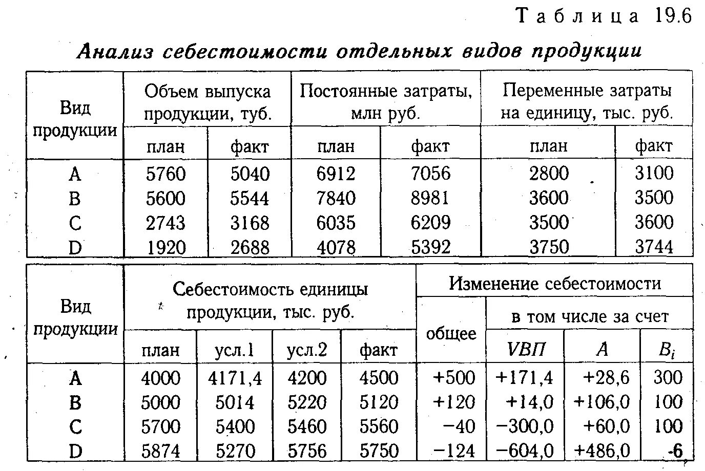 Анализ себестоимости продукции таблица. Себестоимость 1 единицы продукции. Анализ себестоимости единицы отдельных видов продукции. Себестоимость выпускаемой продукции. Анализ изменения затрат