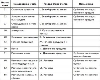 Номер и наименование субсчета