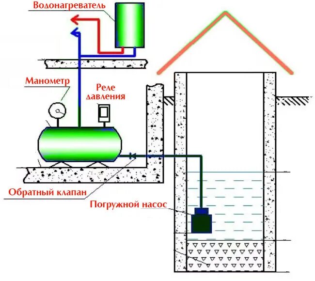 Схема водопровода от скважины. Схема водоснабжения погружной насос колодец. Схема летнего водопровода из колодца с погружным насосом. Схема водоснабжения дома из колодца с погружным насосом. Схема подключения автономного водоснабжения из скважины.