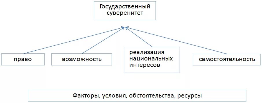 Суверенитет мероприятия. Суверенитет государства схема. Государственный суверенитет это. Государственный суверенитет понятие. Суверенитет государства это.