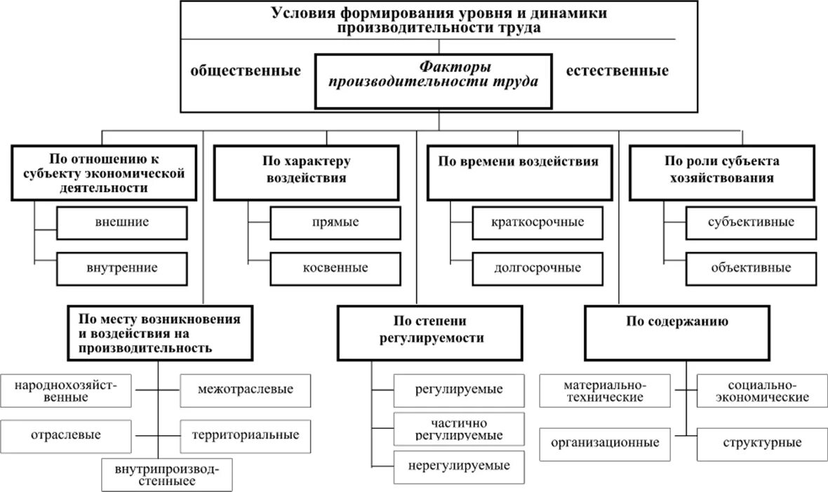 Факторы изменения производительности труда. Факторы роста производительности труда. Классификация факторов роста производительности труда. Факторы влияющие на рост производительности труда:. Факторы роста производительности труда в экономике.