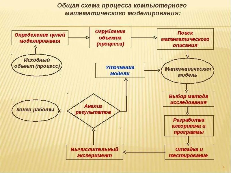 Общая схема процесса компьютерного математического моделирования. Математическая модель процесса. Блок схема процесса математического моделирования. Формы математических моделей. Модель метод алгоритм