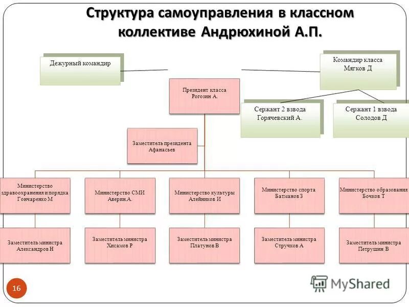 Иерархия самоуправления. Иерархия самоуправления. Структура школьного самоуправления. Структура организации школьного ученического самоуправления. Иерархия самоуправления.