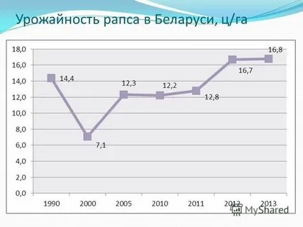 Урожайность рапса с 1