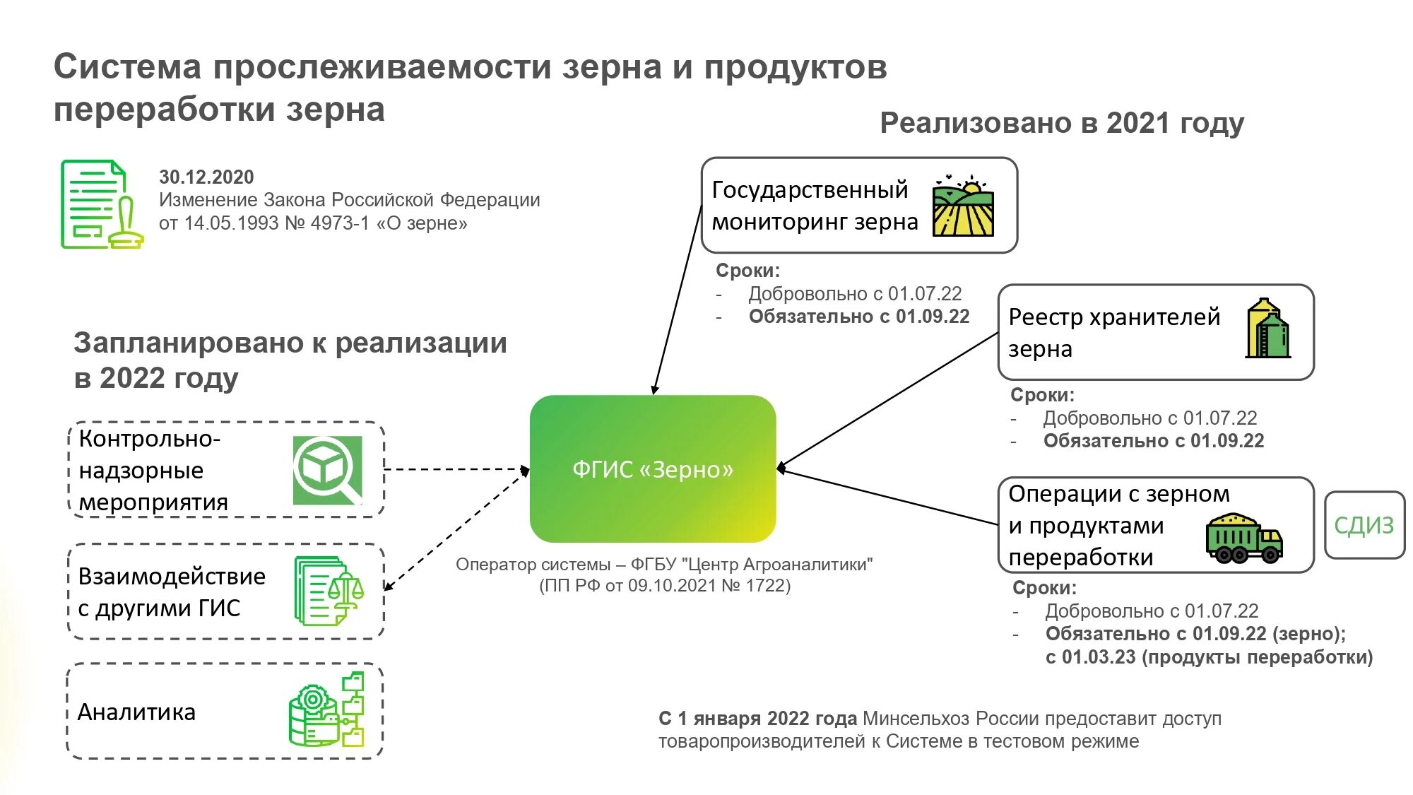 Фгис сатурн. ФГИС зерно. ФГИС зерно госмониторинг. ФГИС зерно как работать. ФГИС зерно регистрация.