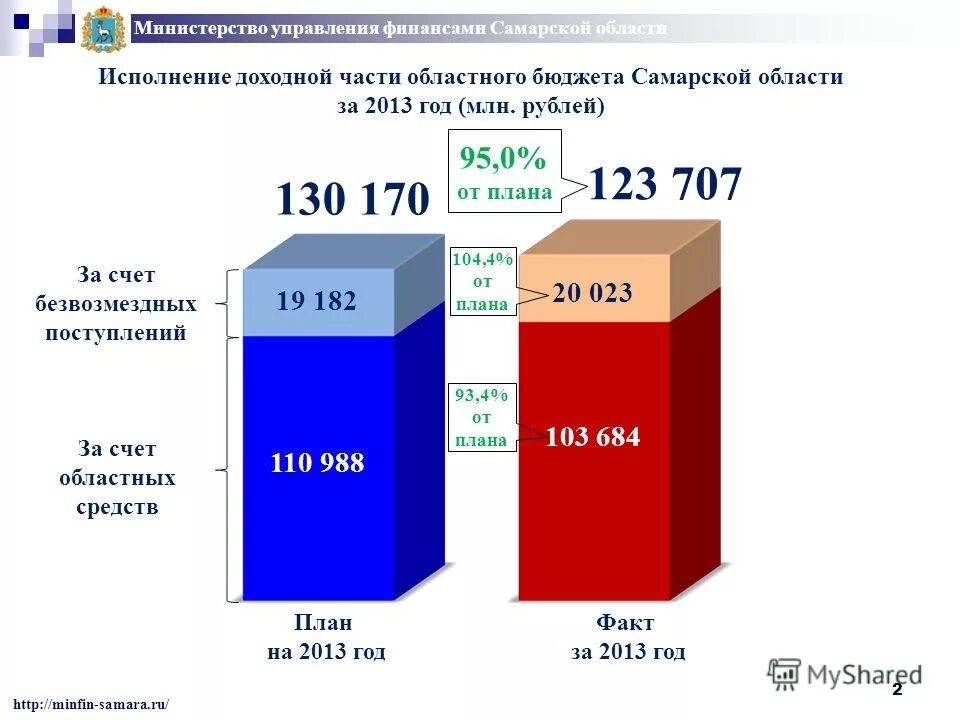 Сайт минфина самарской области