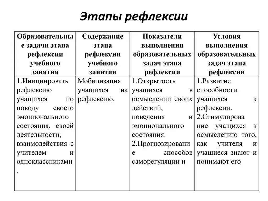 Этапы проекта рефлексия. Этапы проекта рефлексия. Задача рефлексивного этапа. Этапы проекта рефлексия. Интеллектуальная рефлексия это в психологии.
