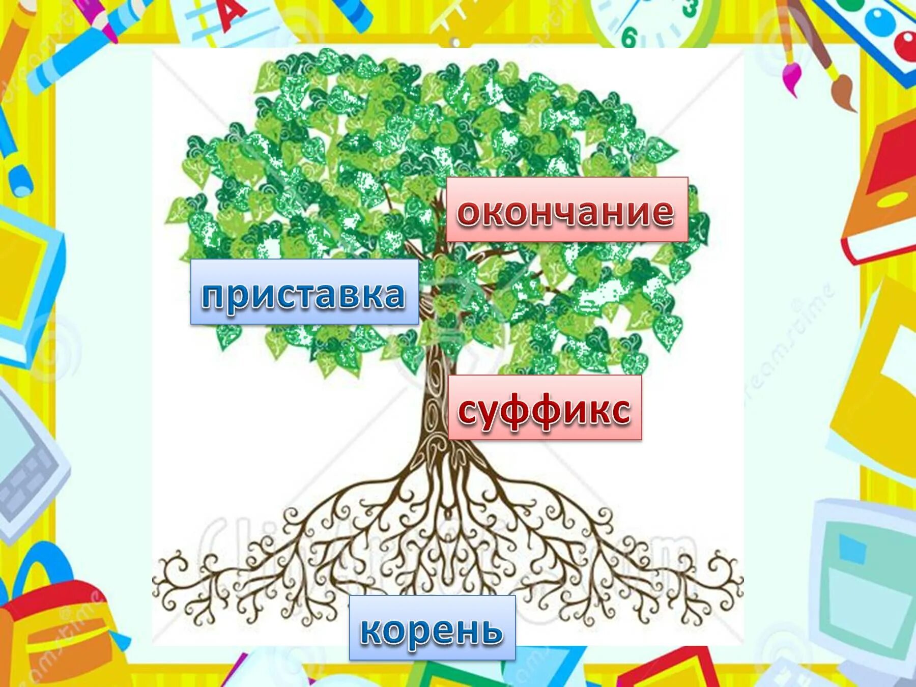 Приставка корень суффикс окончание. Приставка суффикс окончание. Корень суффикс. Приставки и суффиксы. Приставка слова деревья