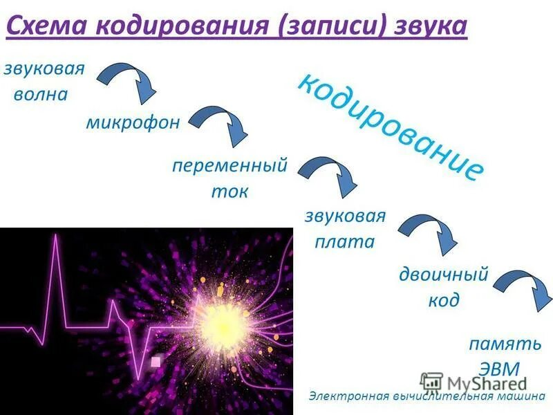 1 звук представляет. Схема кодирования звука. хема кодирования звука. микрофон переменный ток. схема для измерения звуковой волны микрофоном.