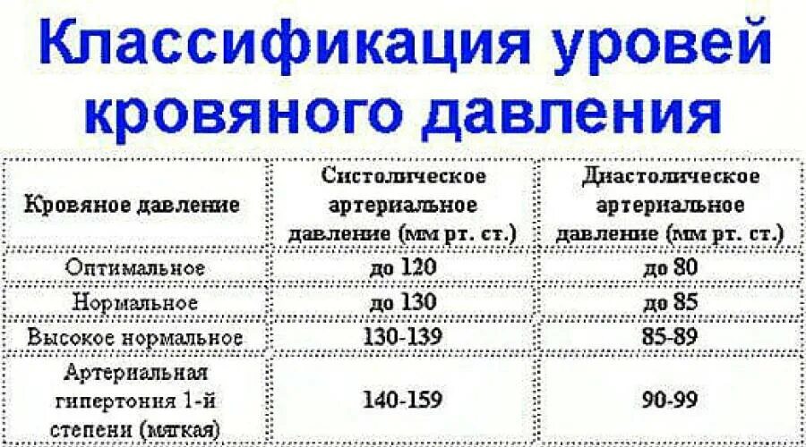 Давление 130 90 болит голова. Повышенное нормальное ад. Что снижает артериальное давление. Пониженное артериальное давление. Высокое давление.