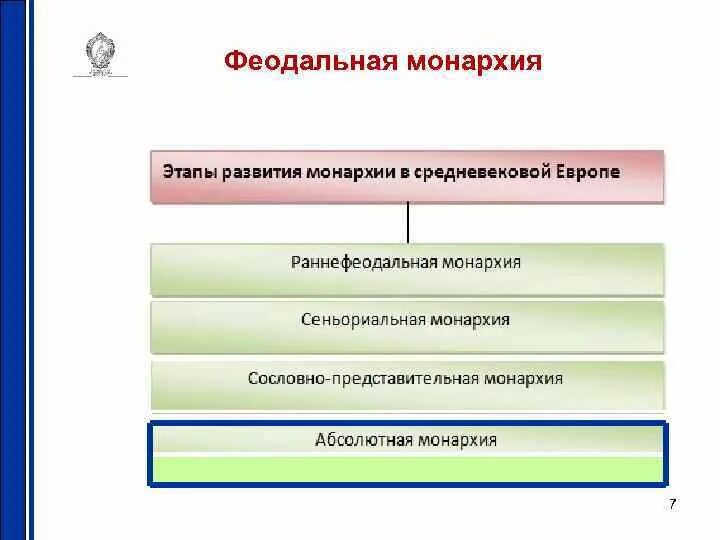 Период формирования монархий