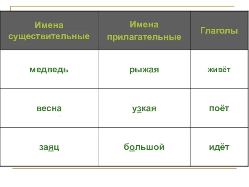 Имена существительные прилагательные и глаголы. Прилагательные и существительное. Существительные прилагательные глаголы. Имя существительное прилагательное глагол.