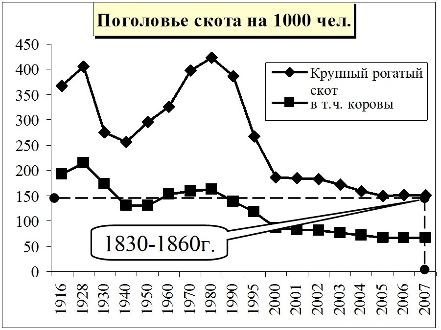 Среднегодовое поголовье. Поголовье крупного рогатого скота в России. Динамика поголовья КРС В России. График поголовья коров в России. Поголовье скота в РФ график.