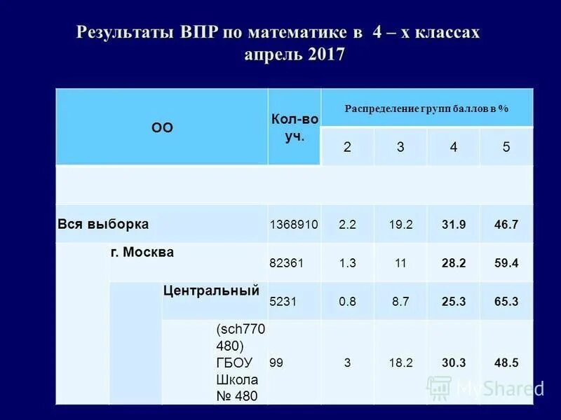 средний балл оценок 5 класс. результаты впр баллы. оценки по впр. таблица анализа впр. результаты впр баллы.
