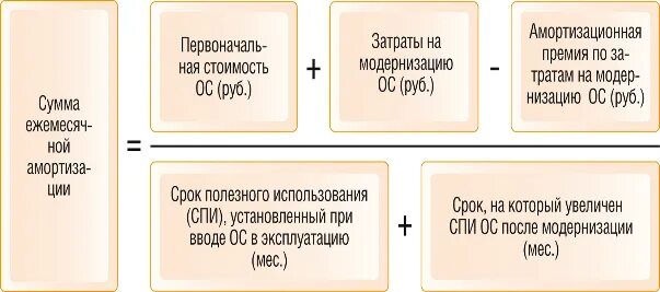 Амортизация ну. Правила начисления и учет амортизации основных средств. Модернизация основных средств бухгалтерский и налоговый учет. Расчет амортизации после модернизации. Основные средства в бухгалтерском и налоговом учете.