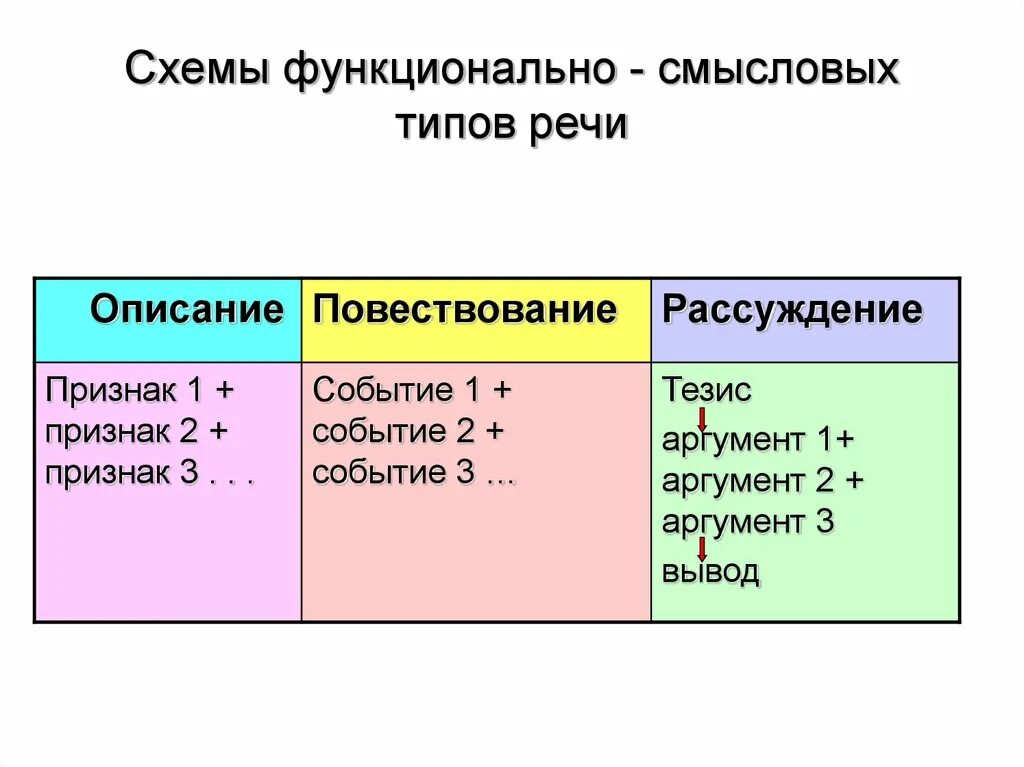 Какие есть функционально смысловые речи. Функционально-Смысловые типы речи предписание и констатация. Функционально-Смысловые типы речи повествование. Функцональносмысловой Тип речи. Рассуждение как функционально-смысловой Тип речи это.