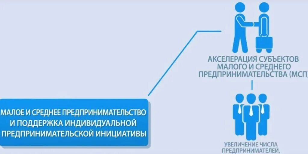 Акселерация субъектов. Акселерация субъектов малого и среднего предпринимательства. Акселерация субъектов МСП. Национальный проект Малое и среднее предпринимательство. Национальные проекты Малое и среднее предпринимательство лого.