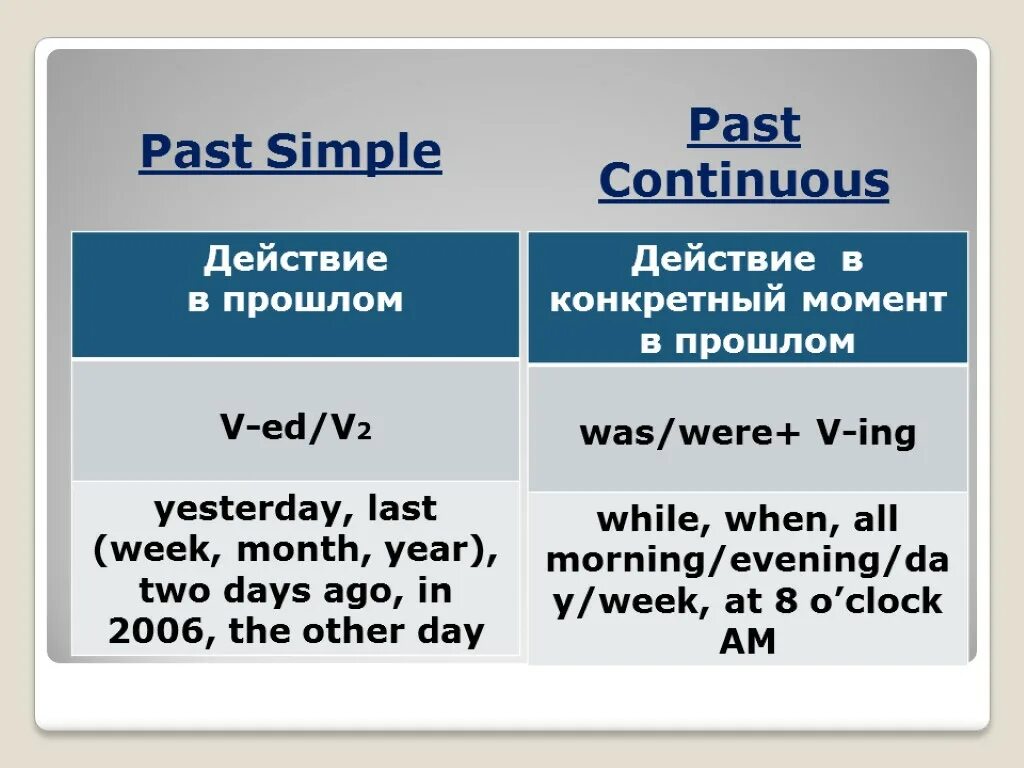 Past Continuous past simple отличия. Past simple past Continuous образование. Употребление грамматических времен past simple и past Continuous. Образование паст Симпл и паст континиус.