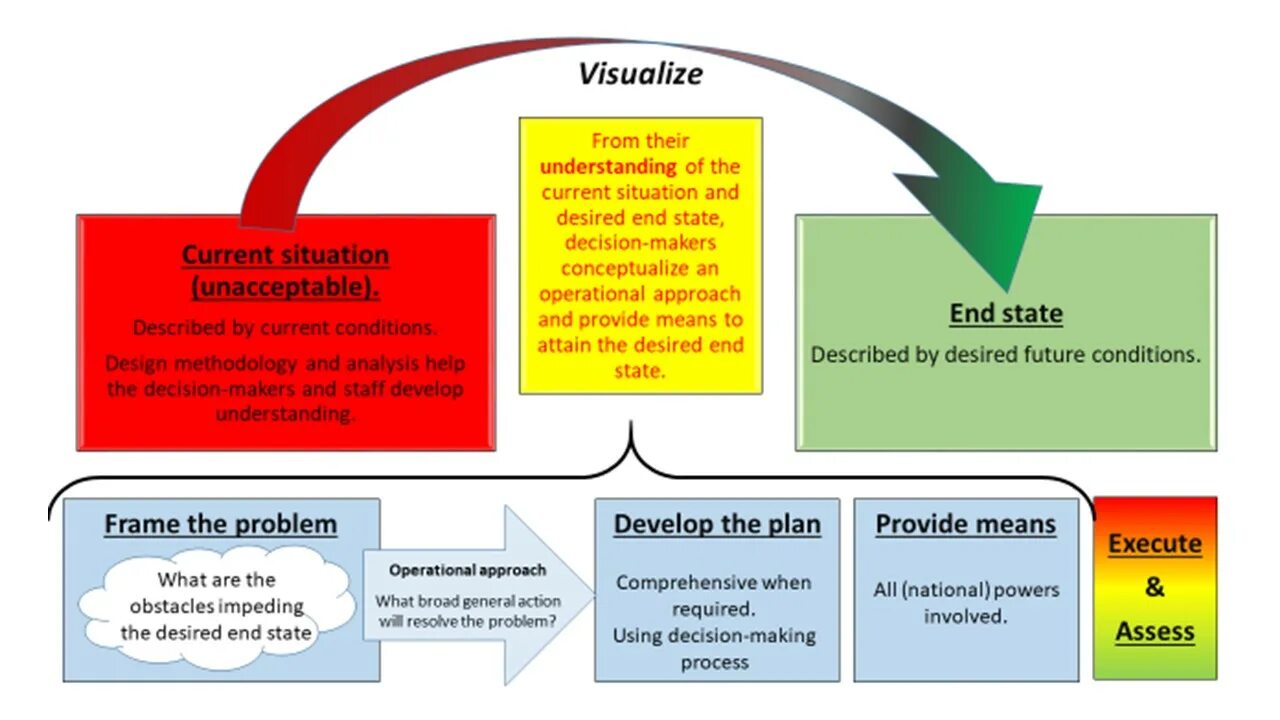 End State. End State Visioning вопросы. Radicalization. Situational approach activities.