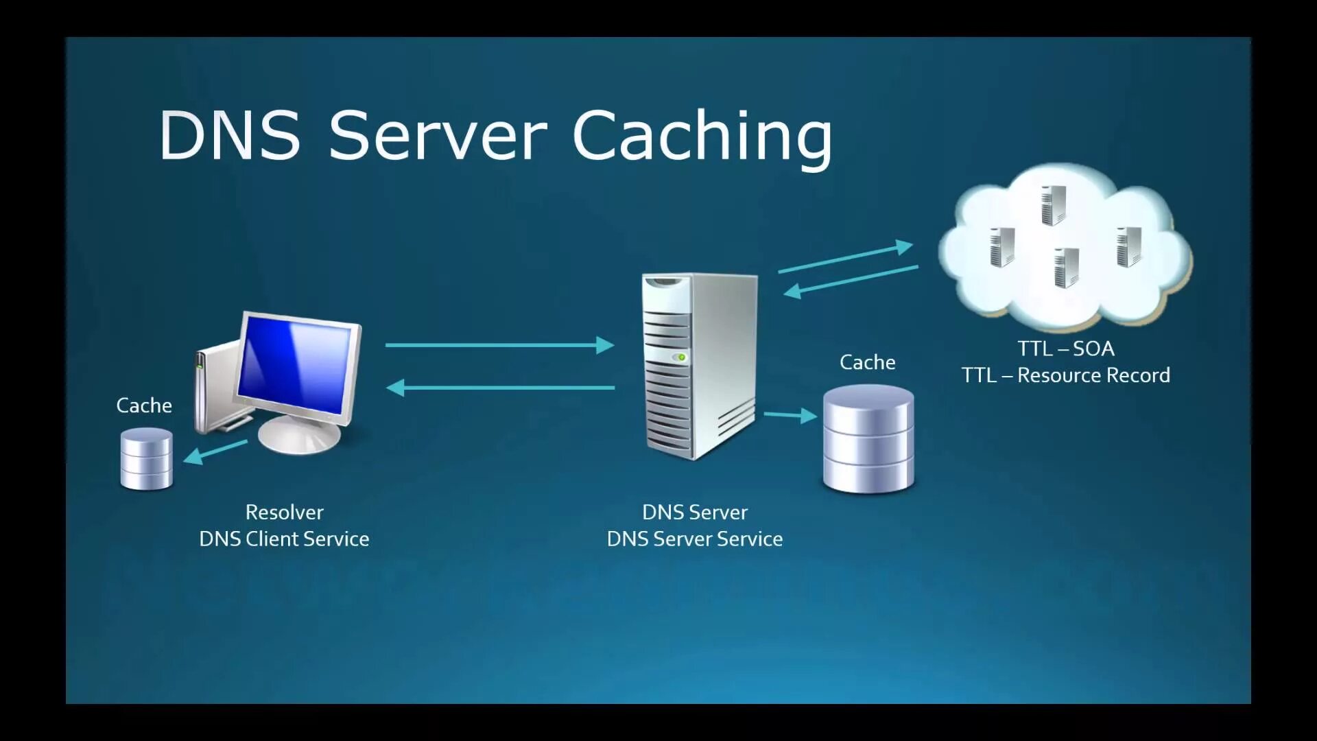 DNS-сервер. ДНС сервер. DNS сервер картинки. Доменный сервер это.