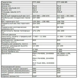Боинг 777 сколько топлива