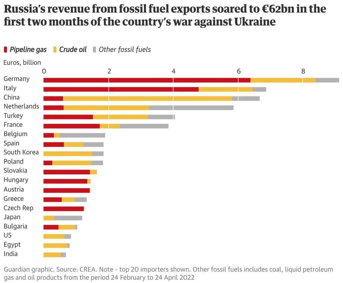 Страны покупающие газ. Доходы России 2022 от экспорта. Экспорт газа. Доходы от экспорта газа 2022. Топ стран под санкциями.