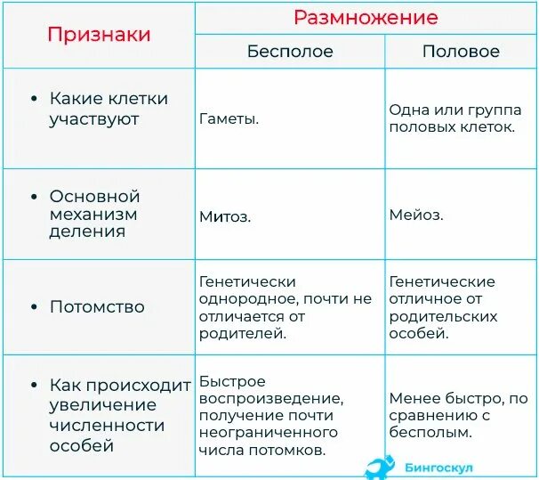 Отличия бесполого размножения. Характеристика способов бесполого размножения таблица. Особенности полового и бесполого размножения таблица.