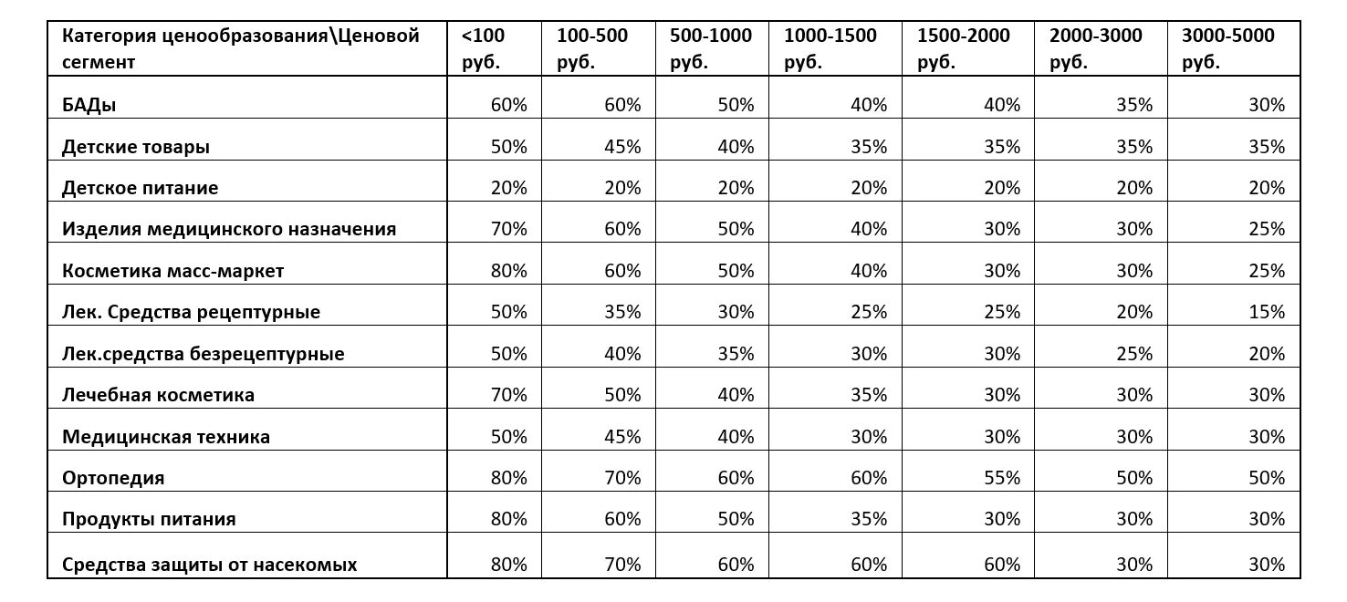 Таблица ценообразования. Ценообразование в аптеке. Ценообразование в аптеке таблица. Формирование цены таблица. Ценообразование 2022