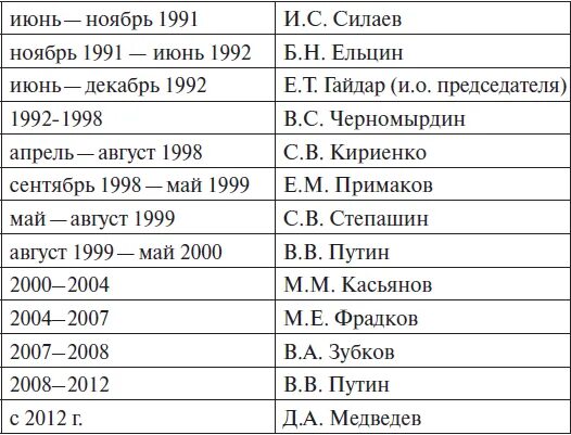 Сопоставьте даты с событиями. Хронология руководителей СССР.