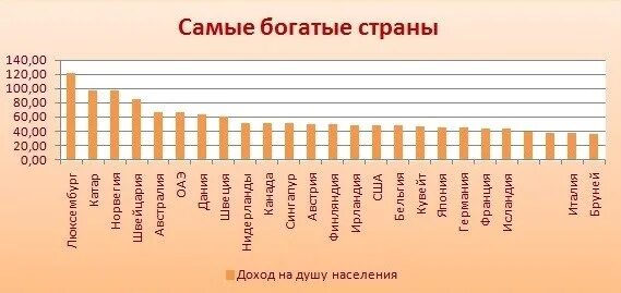 5 богатых стран. Самая богатая Страна. Самая богатая Страна в мире самая богатая Страна в мире.