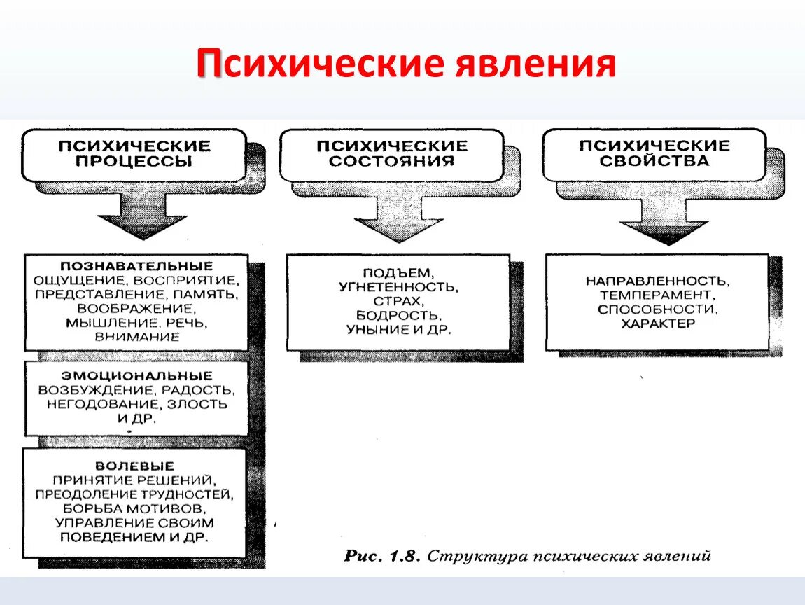 Структура психического состояния. Таблица психические процессы психические состояния. Структура психики психические процессы психические состояния. Структура психологических явлений в психологии. Классификация психических процессов схема.