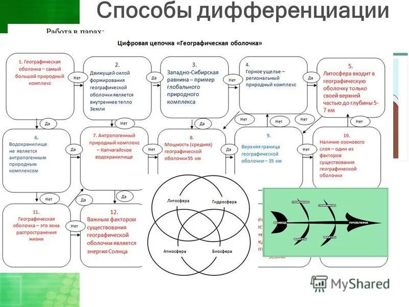 Метод дифференцировки. Метод дифференцировки